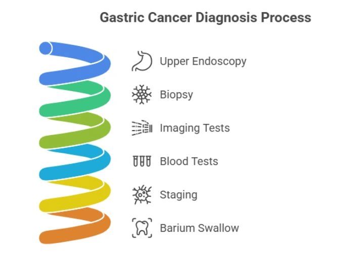 Diagnosis of Gynecologic Cancer